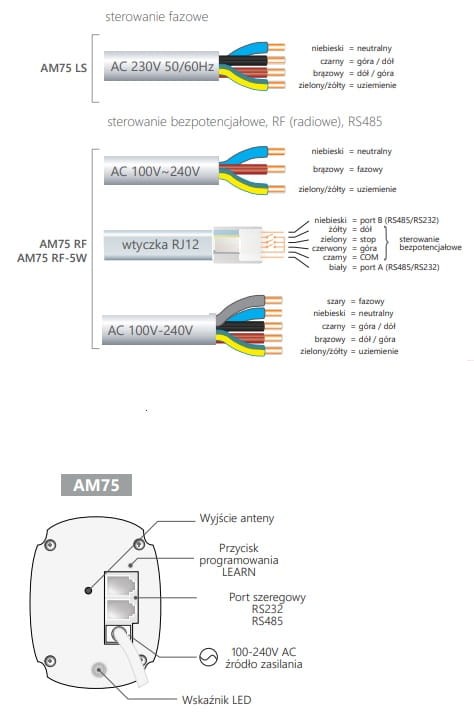 Schemat podłączenia karnisza elektrycznego A-OK AM75 1.5/100-EM-GP pokazujący przewody zasilające, sterowanie i sposób montażu